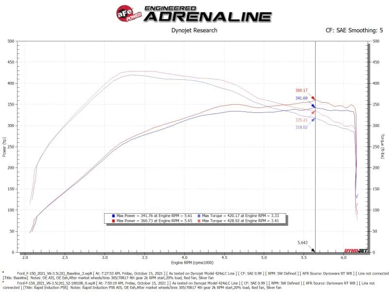 aFe — aFe Rapid Induction Cold Air Intake System w/Pro 5R Filter 2021+ Ford F-150 V6-3.5L (tt)
Cold Air Intake - view 7