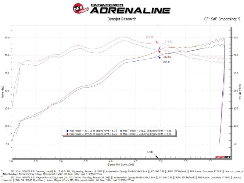 aFe — aFe 2021+ Ford F150 5.0L V8 MagnumFORCE Intake Stage-2 Pro DRY S
Magnum FORCE Intake - view 7