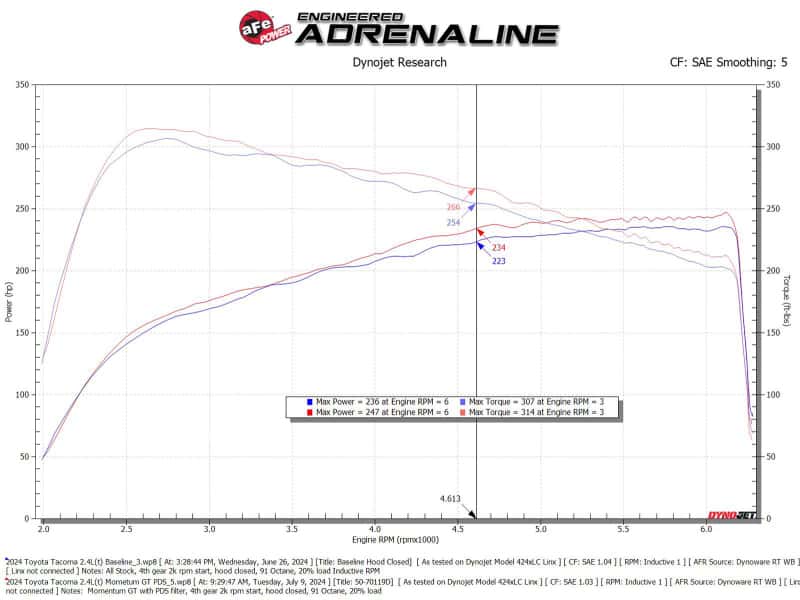 aFe — AFE 24-25 Toyota Tacoma Momentum GT Cold Air Intake System w/Pro Dry S Filter
Momentum GT Intake - view 7