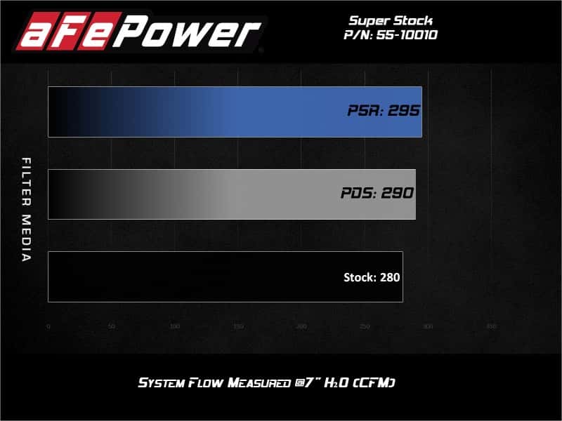 aFe — aFe Super Stock Induction System Pro 5R Media 18-21 Jeep Wrangler JL L4-2.0L (t)
Super Stock Intake - view 9