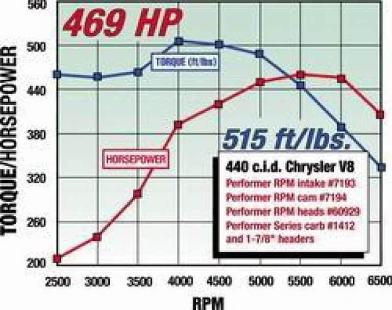 Edelbrock — Edelbrock Perf RPM Cam and Lifters Kit Chrys 383-440
CAMSHAFTS - view 5