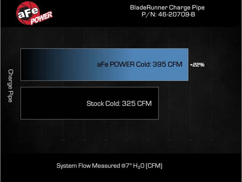 aFe — aFe 2024 GM Diesel Trucks V8 6.6L L5P BladeRunner 3.5in Aluminum Cold Charge Pipe - Black
Cold Charge Pipe - view 6