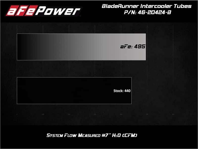aFe — aFe BladeRunner Black Intercooler Hot & Cold Side Tubes Combo 19-20 GM Trucks 1500 L4-2.7L (t)
Charge Pipe Kit - view 6