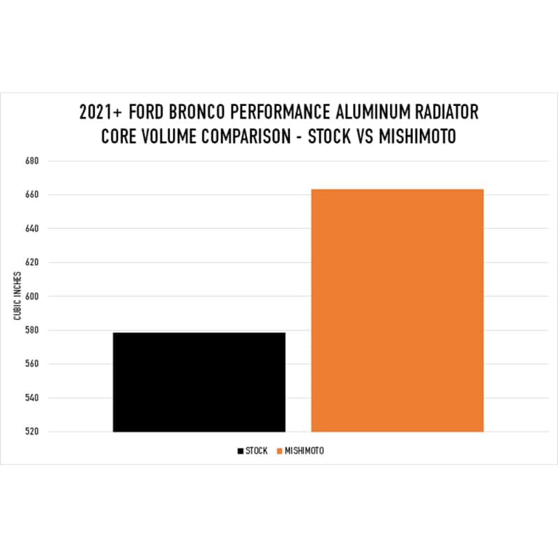 Mishimoto — Mishimoto 2021+ Ford Bronco 2.3L/2.7L Performance Aluminum Radiator
Aluminum Radiator - view 10