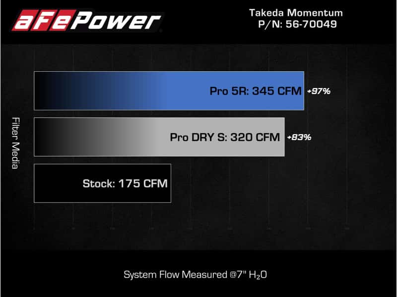 aFe — aFe Takeda Intake System w/Pro 5R Filter Subaru Forester 14-18 H4-2.0L (t)
Takeda Intake System - view 7