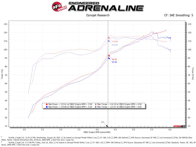 aFe — aFe Takeda Momentum Pro DRY S Cold Air Intake System 12-16 Subaru Impreza H4-2.0L
Takeda Intake System - view 7