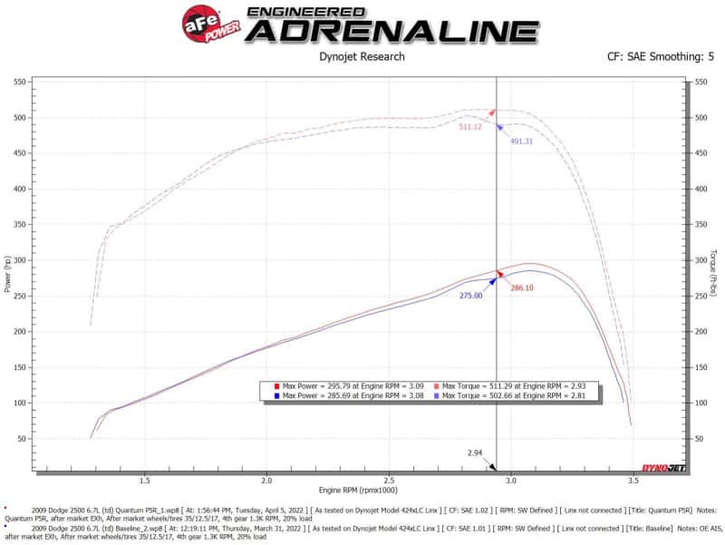aFe — aFe 07-09 Ram 2500/3500 Cummins L6 6.7L (td)(Diesel) Quantum Cold Air Intake System w/ Pro 5R Filter
QUANTUM Intake - view 6