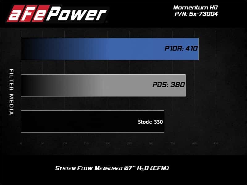 aFe — aFe Momentum HD PRO 10R Stage-2 Si Intake 08-10 Ford Diesel Trucks V8-6.4L (td)
Momentum HD Intake - view 10