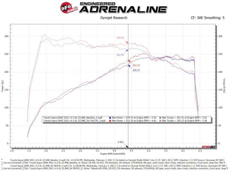 aFe — aFe Takeda Momentum Pro 5R Cold Air Intake System 2021 Toyota Supra L4 2.0L Turbo
Takeda Intake System - view 8
