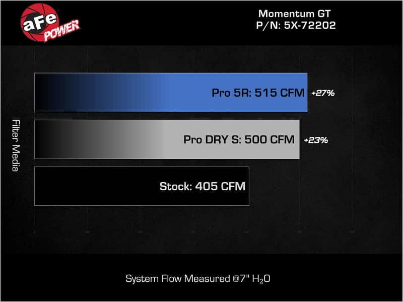 aFe — aFe Momentum GT Pro Dry S Stage-2 Intake System 11-15 Dodge Challenger / Charger R/T V8 5.7L HEMI
Momentum GT Intake - view 7