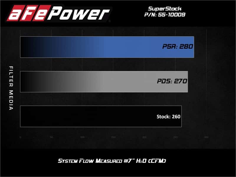 aFe — aFe Super Stock Induction System Pro Dry S Media Jeep 18-21 Wrangler JL / 20-21 Gladiator JT V6-3.6L
Super Stock Intake - view 8