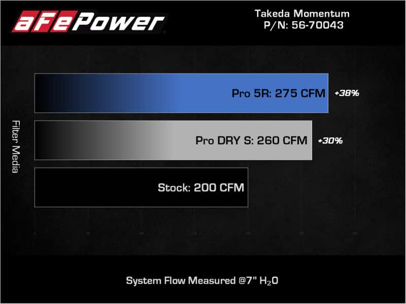 aFe — aFe Takeda Momentum Pro DRY S Cold Air Intake System 12-16 Subaru Impreza H4-2.0L
Takeda Intake System - view 8