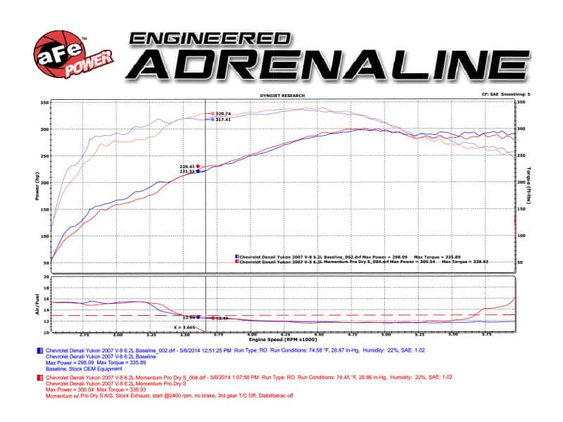 aFe — aFe Momentum GT Stage-2 Si PRO 5R Intake System GM Trucks/SUVs V8 4.8L/5.3L/6.0L/6.2L (GMT900) Elect
Momentum GT Intake - view 2