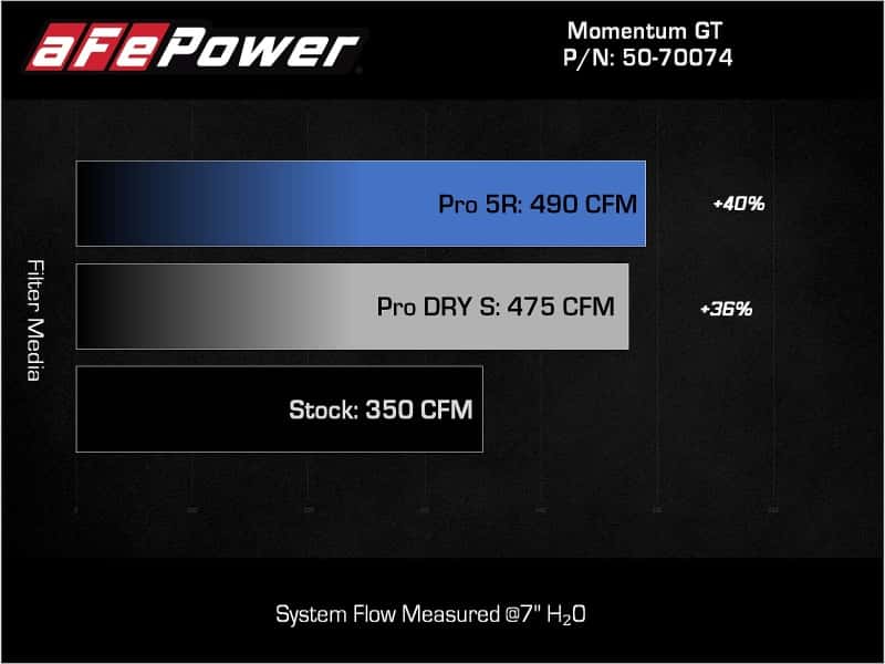 aFe — aFe Momentum GT Pro 5R Cold Air Intake System 2021+ Ford F-150 V-5.0L
Momentum GT Intake - view 8