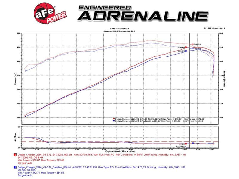 aFe — aFe Momentum GT Pro Dry S Stage-2 Intake System 11-15 Dodge Challenger / Charger R/T 5.7L HEMI - Red
Momentum GT Intake - view 8