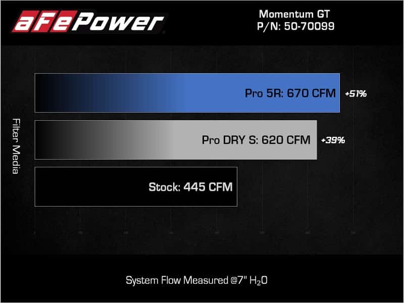 aFe — aFe Momentum GT Pro 5R Cold Air Intake System 2021-2022 Ford F-150 V6-3.5L (tt) PowerBoost
Momentum GT Intake - view 9