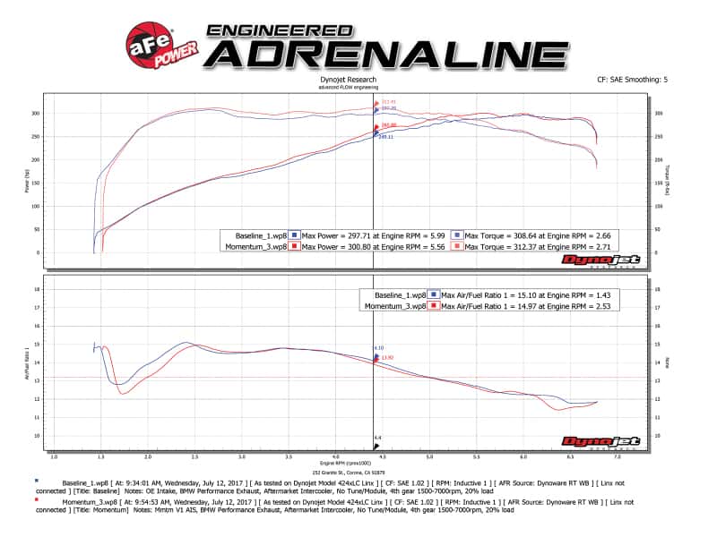 aFe — aFe Momentum GT Pro 5R Cold Air Intake System 11-13 BMW 335i E90/E87 I6 3.0L (N55)
Momentum GT Intake - view 10