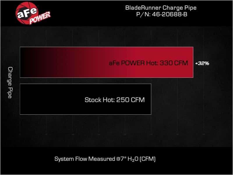 aFe — aFe 23-24 Ford F250/F350 Super Duty V8-6.7L BladeRunner 3 In. Aluminum Hot Charge Pipe- BLK
Hot Charge Pipe - view 6