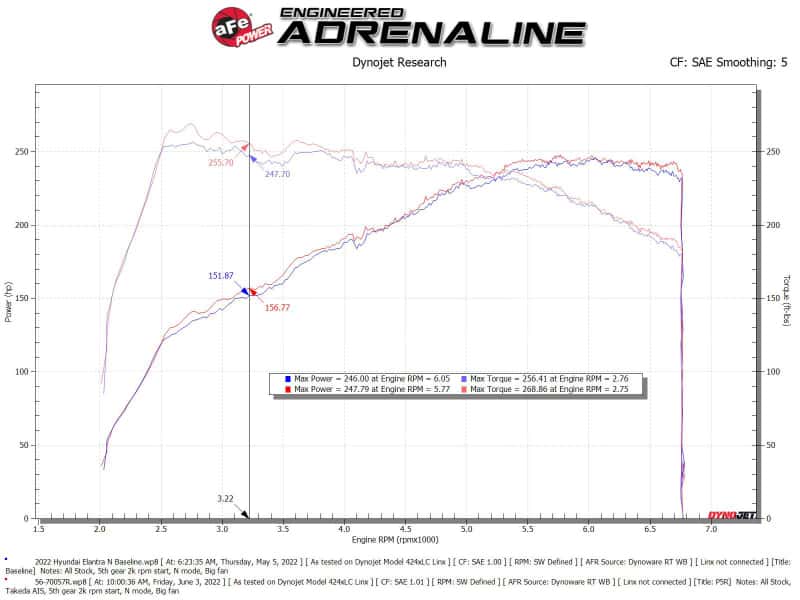 aFe — aFe Takeda Momentum Pro 5R Cold Air Intake System 2022 Hyundai Elantra N
Takeda Intake System - view 6