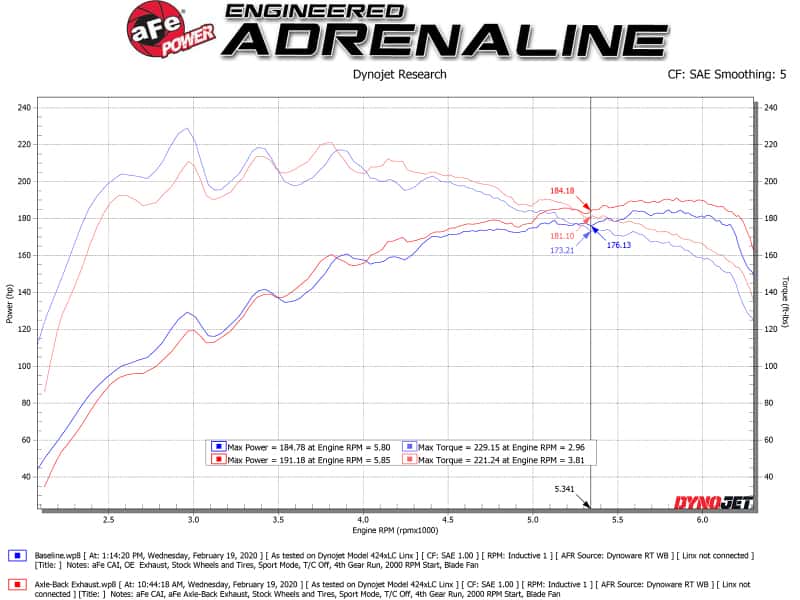 aFe — aFe Takeda 3in-2.5in 304 SS Axle-Back Exhaust w/Polished Tip 19-20 Hyundai Veloster I4-1.6L(t)
Axle-Back Exhaust - view 2
