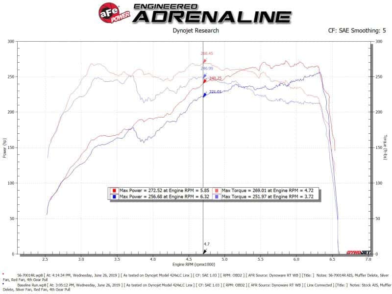 aFe — aFe Takeda Momentum Pro 5R Cold Air Intake System Subaru WRX STI 18-19 H4-2.5L
Takeda Intake System - view 7