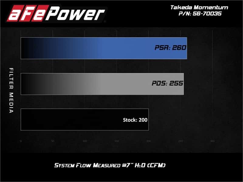aFe — aFe 17-20 Hyundai i30 N L4-2.0L Takeda Momentum Cold Air Intake System w/ Pro Dry S Media
Takeda Intake System - view 4