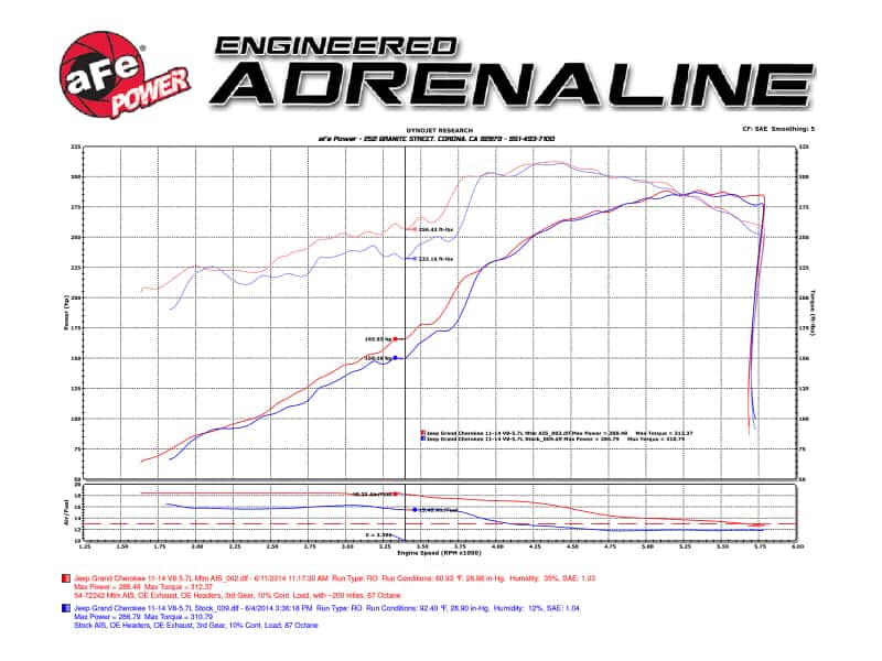 aFe — aFe POWER Momentum GT Pro DRY S Cold Air Intake System 11-17 Jeep Grand Cherokee (WK2) V8 5.7L HEMI
Momentum GT Intake - view 2