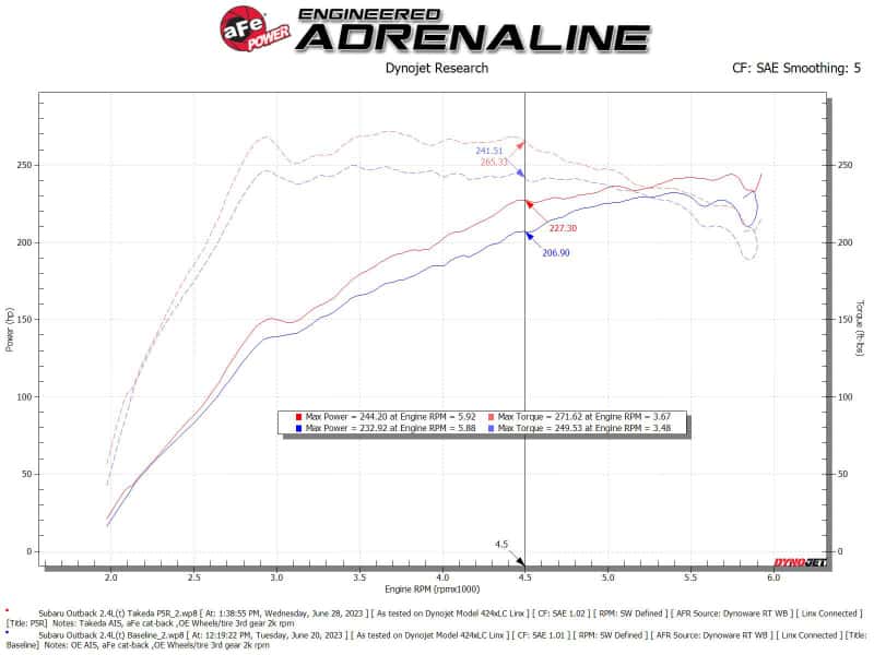 aFe — aFe 20-24 Subaru Outback Takeda Momentum Pro 5R Cold Air Intake Filter
Takeda Intake System - view 7