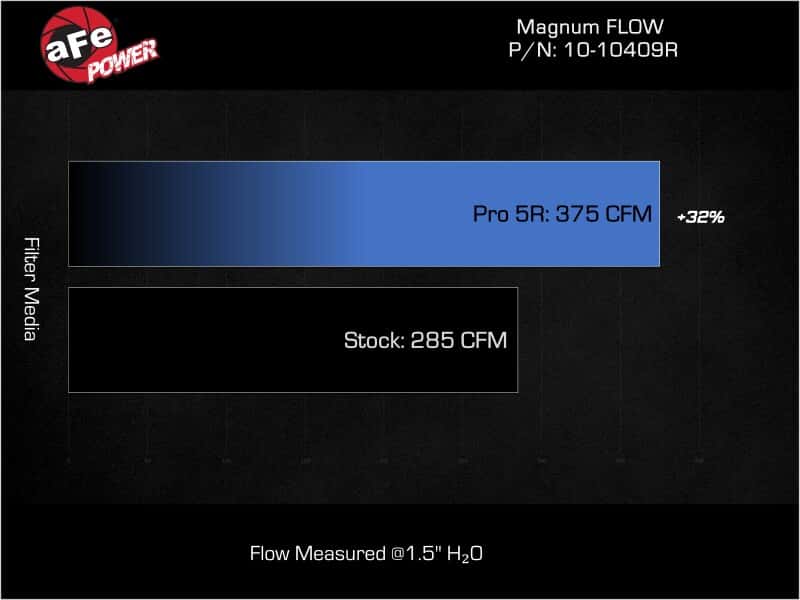 aFe — aFe 2025 RAM 1500 RHO L6-3.0L (tt) Magnum FLOW Pro 5R Air Filter
Magnum FLOW Filter - view 5
