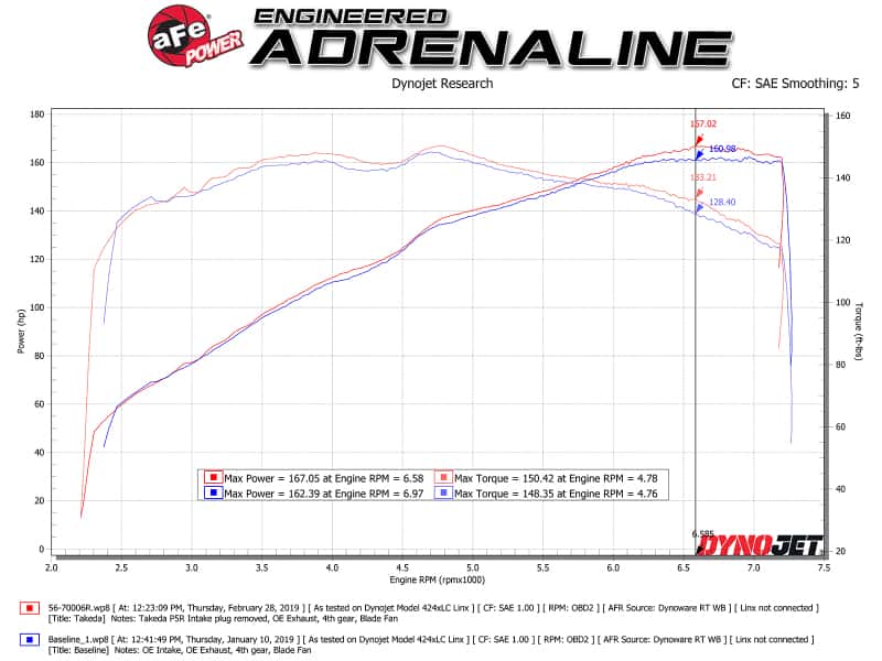 aFe — aFe Takeda Stage-2 Pro 5R CAIS 16-19 Mazda MX-5 Miata (ND) 2.0L
Takeda Intake System - view 6