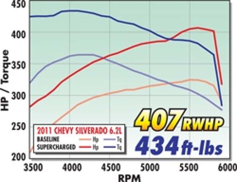 Edelbrock — Edelbrock Supercharger Stage 1 - Street Kit 2009-2013 GM Gmt900 Trucks 6 2L w/ Tuner
SUPERCHARGER - view 5