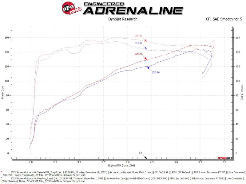 aFe — aFe Takeda Momentum Pro 5R Cold Air Intake System 20-22 Subaru Outback H4-2.5L
Takeda Intake System - view 6
