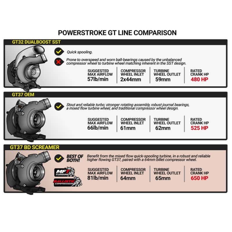 BD Diesel — BD Diesel Retro Screamer Turbo Kit - 11-14 Ford F250/F350 & 11-16 Ford F450/F550 6.7L Powerstroke
RETRO SCREAMER TURBO - view 6