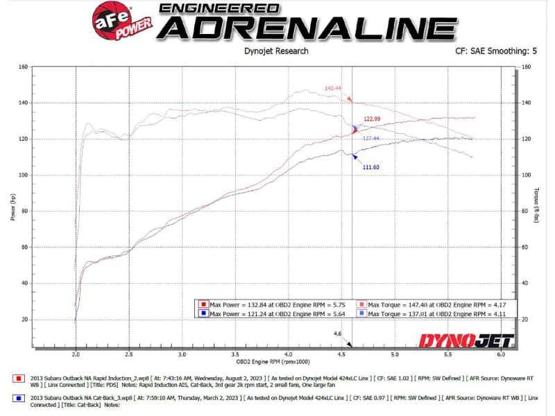 aFe — aFe Takeda Rapid Induction Cold Air Intake System w/ Pro DRY S Filter 13-14 Subaru Outback H4-2.5L
Cold Air Intake - view 7
