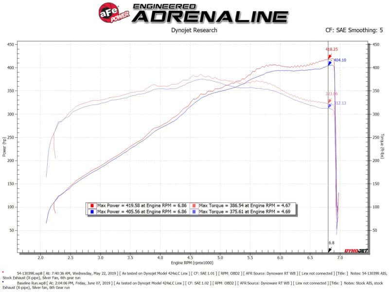 aFe — AFe Magnum FORCE Stage-2 Cold Air Intake System w/Pro Dry S Media 18-19 Ford Mustang
Magnum FORCE Intake - view 6