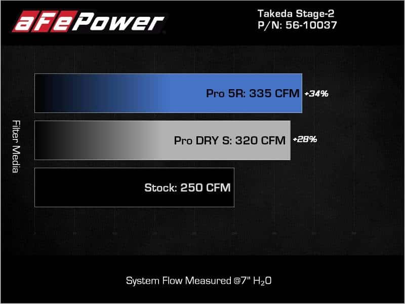 aFe — aFe 21-22 Toyota GR Supra Takeda Stage-2 Cold Air Intake System w/ Pro 5R Filter
Takeda Intake System - view 8