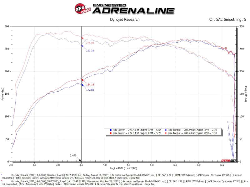 aFe — aFe 22-23 Hyundai Kona N L4 2.0L(t) Takeda Momentum Cold Air Intake System w/ Pro DRY S Filter
Takeda Intake System - view 7