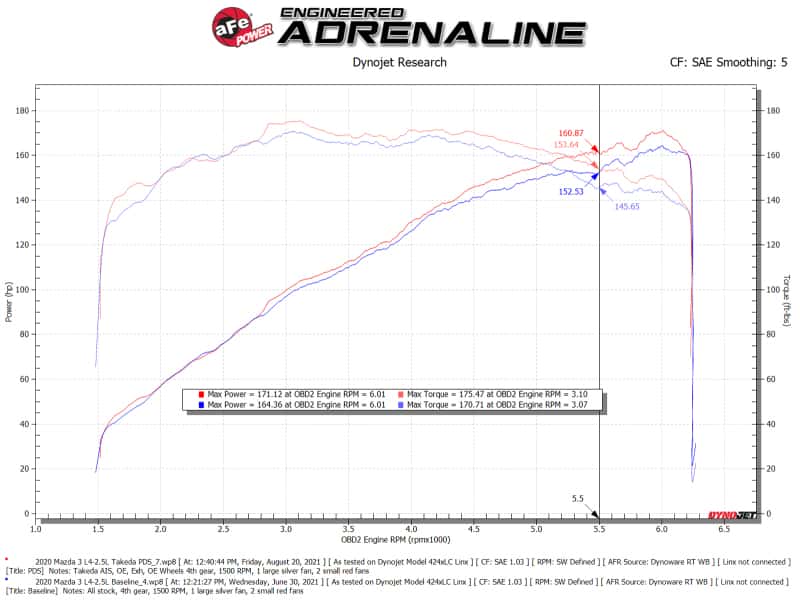 aFe — aFe Takeda Momentum Pro 5R Cold Air Intake System 19-21 Mazda L4 2.5L
Takeda Intake System - view 6