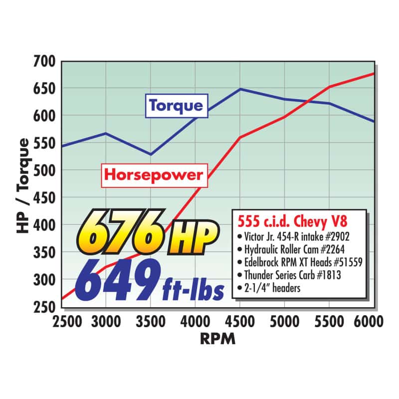 Edelbrock — Edelbrock Crate Engine Edelbrock/Pat Musi 555 RPM XT BBC 675 HP Stock Exhaust Port Location
{"Sellable":"Yes"}
CRATE ENGINE - view 24
