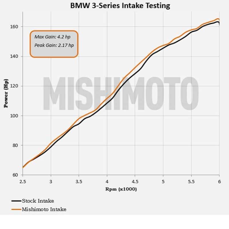 Mishimoto — Mishimoto 99-05 BMW E46 323i/325i/328i Performance Cold Air Intake Kit - Black
Cold Air Intake - view 12