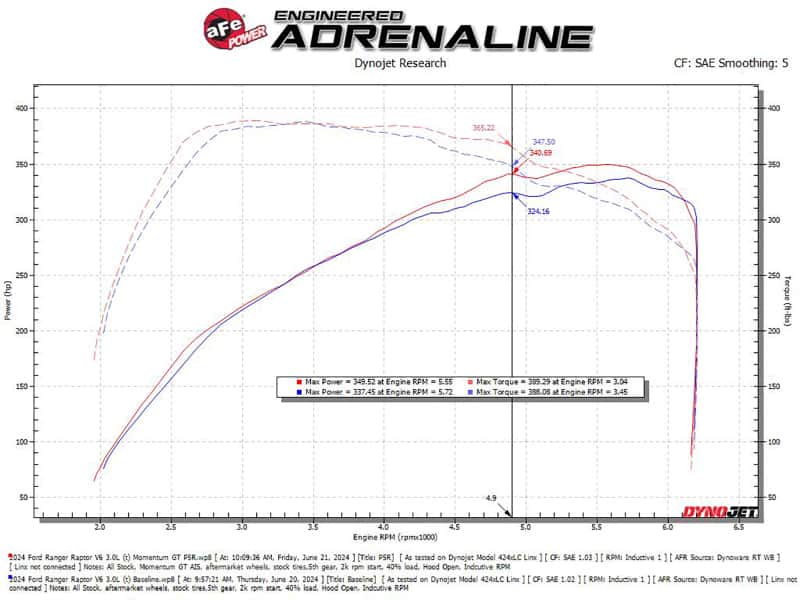 aFe — aFe 2024 Ford Ranger Raptor V6-3.0L Momentum GT Cold Air Intake System w/ Pro 5R Filter
Momentum GT Intake - view 6