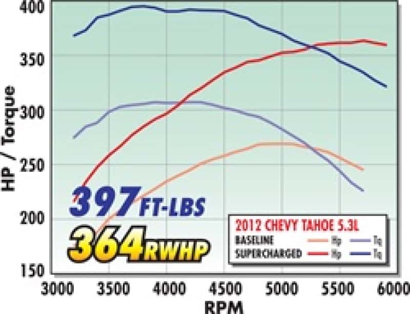 Edelbrock — Edelbrock Supercharger Stage 1 - Street Kit 2007-2013 GM Gmt920/930 SuvS 5 3L w/ Tuner
SUPERCHARGER - view 5