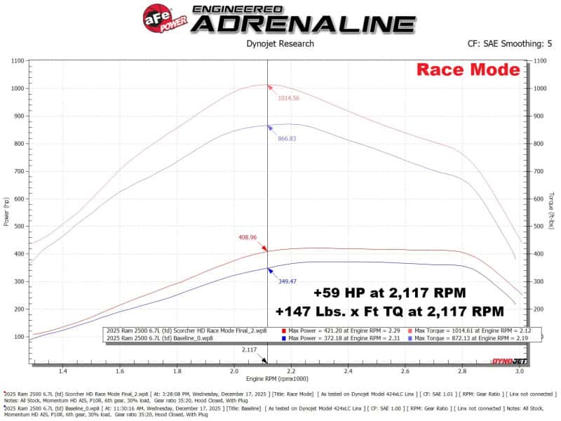 aFe — aFe 2025+ RAM 2500/3500 Diesel L6 6.7L SCORCHER HD Power Module
Power Module - view 5