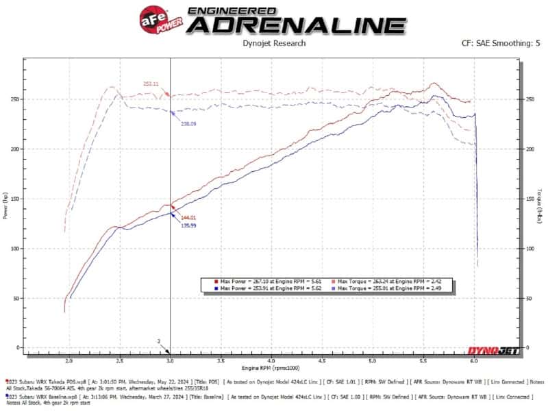aFe — AFE Subaru WRX 22-24 H4-2.4L Momentum Cold Air Intake
Takeda Intake System - view 7