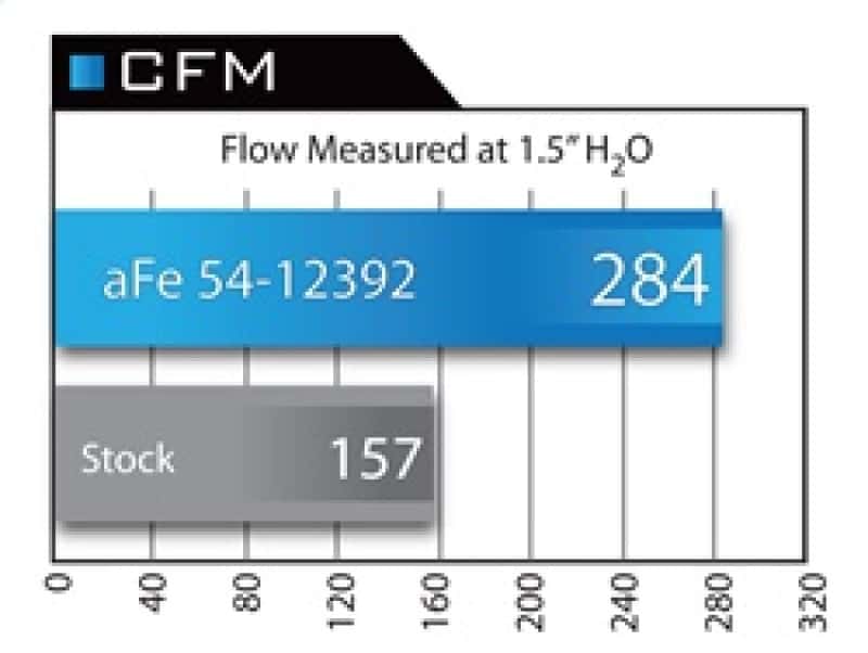 aFe — aFe MagnumFORCE Intake Stage-2 Pro 5R 92-99 BMW 3 Series (E36) L6 (US)
Magnum FORCE Intake - view 8