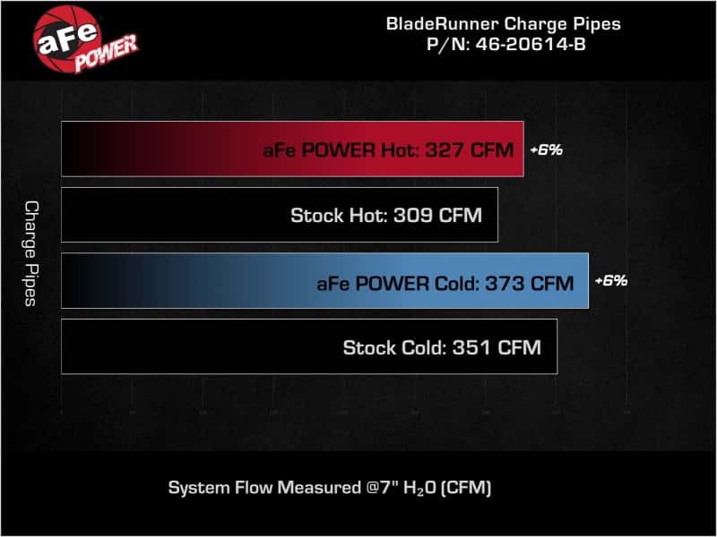 aFe — aFe BladeRunner Aluminum Hot and Cold Charge Pipe Kit Black RAM Diesel Trucks 19-23 L6-6.7L (td)
Charge Pipe Kit - view 7