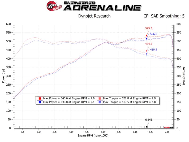 aFe — aFe POWER Magnum FORCE Stage-2 Pro DRY S Cold Air Intake System 12-19 BMW M5 (F10) / M6 (F12/13)
Magnum FORCE Intake - view 7