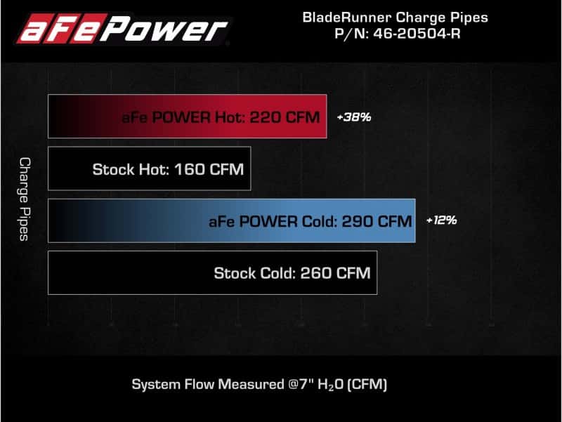 aFe — AFE 18-21 Kia Stinger V6-3.3L BladeRunner Alum Hot/Cold Charge Pipe Kit Red
Charge Pipe Kit - view 2