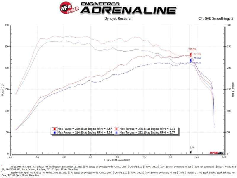 aFe — aFe Magnum FORCE Stage-2 Pro 5R Cold Air Intake System 15-19 Volkswagen GTI (MKVII) L4-2.0L (t)
Magnum FORCE Intake - view 6