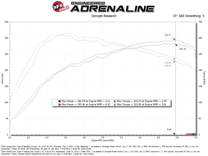 aFe — aFe 23-24 Honda Civic Type R Takeda Momentum Cold Air Intake System w/ Pro DRY S Filter
Takeda Intake System - view 6